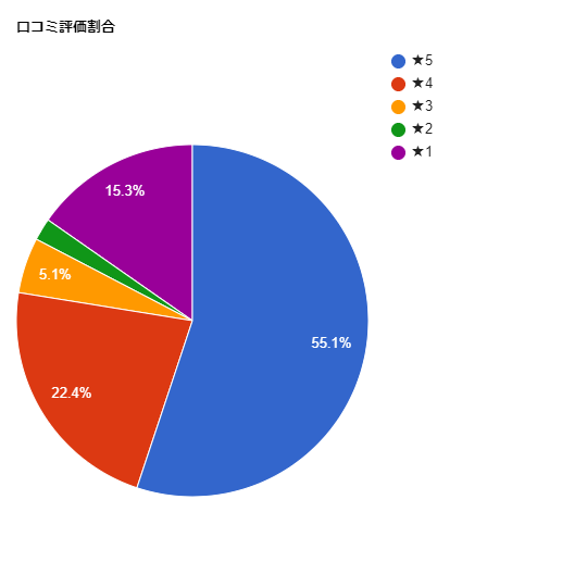 SBC湘南美容クリニック銀座院の各星数の割合グラフ