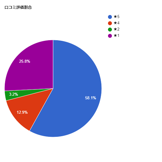 SBC湘南美容クリニック二子玉川院の各星数の割合グラフ