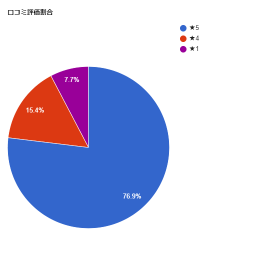 SBC湘南美容クリニック吉祥寺院の各星数の割合グラフ