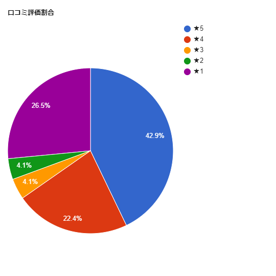 SBC湘南美容クリニック品川院の各星数の割合グラフ