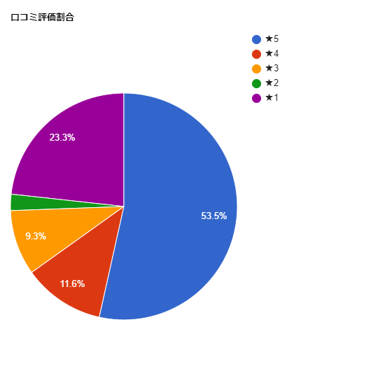 SBC湘南美容クリニック東京蒲田院の各星数の割合グラフ