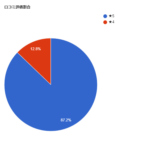 SBC湘南美容クリニック調布院の各星数の割合グラフ