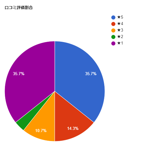 SBC湘南美容クリニック武蔵小杉院の各星数の割合グラフ