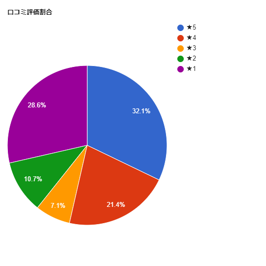 SBC湘南美容クリニック所沢院の各星数の割合グラフ